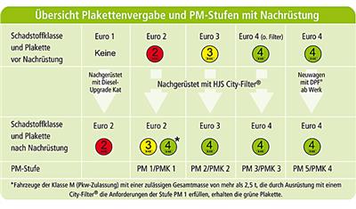 HJS 93 11 3020 EAN: 4012588266620.