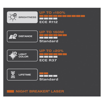 Halogenová žárovka Osram H4 12V 60/55W P43t NIGHT BREAKER LASER +150% / 2 ks